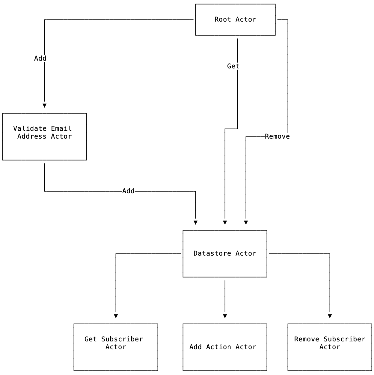 Akka Actor System Design Example