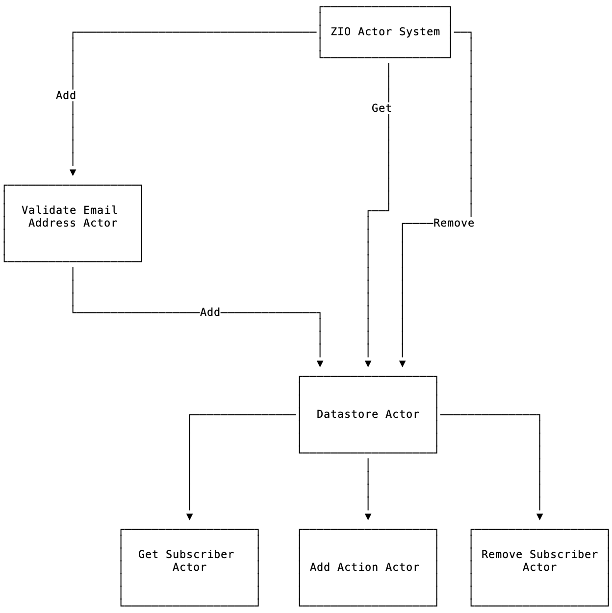 ZIO Actor System Design Example