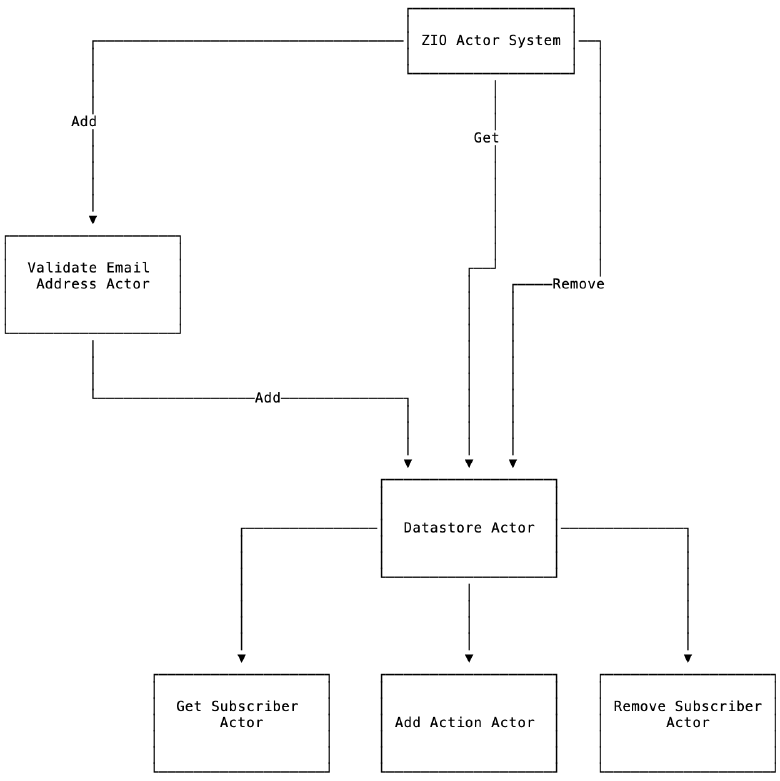 ZIO Actor System Design Example